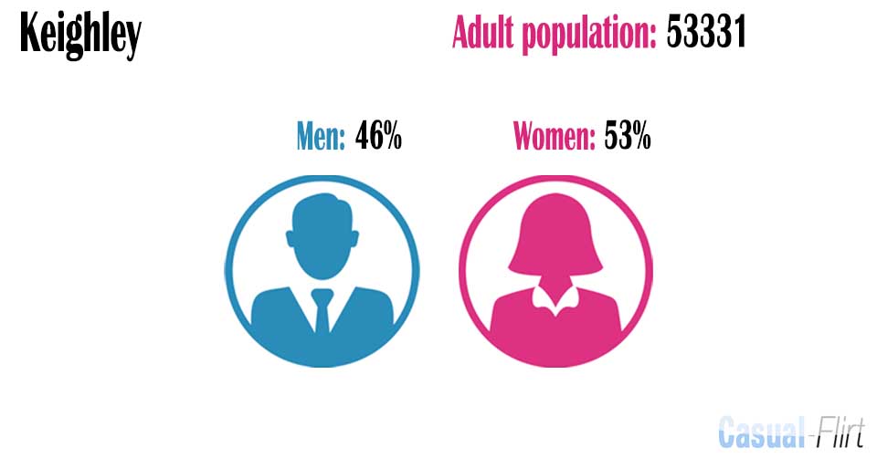 Male population vs female population in Keighley,  Bradford