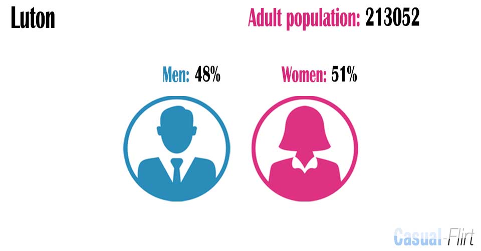 Male population vs female population in Luton