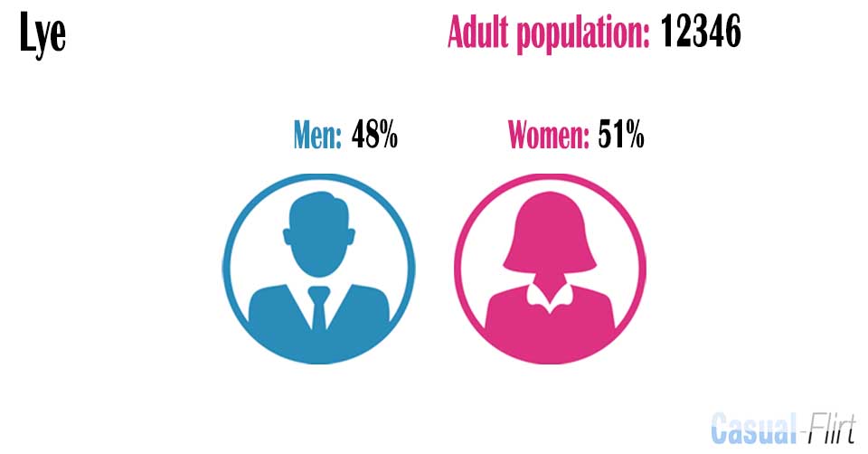 Female population vs Male population in Lye,  Dudley