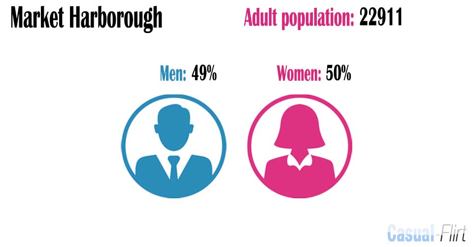 Female population vs Male population in Market Harborough,  Leicestershire