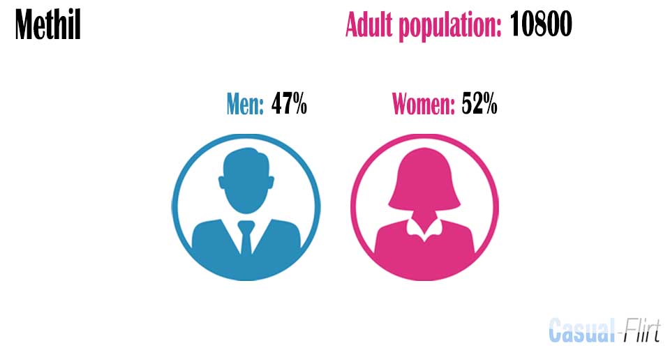 Female population vs Male population in Methil,  Fife