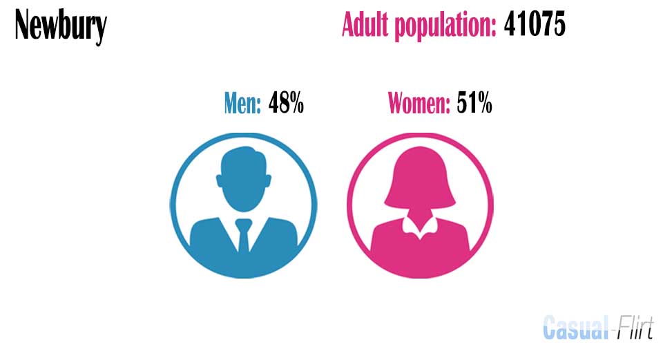 Male population vs female population in Newbury,  West Berkshire