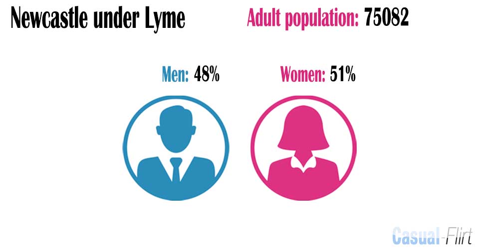 Female population vs Male population in Newcastle under Lyme,  Staffordshire