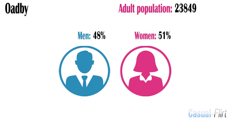 Male population vs female population in Oadby,  Leicestershire