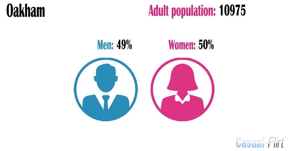 Male population vs female population in Oakham,  Rutland