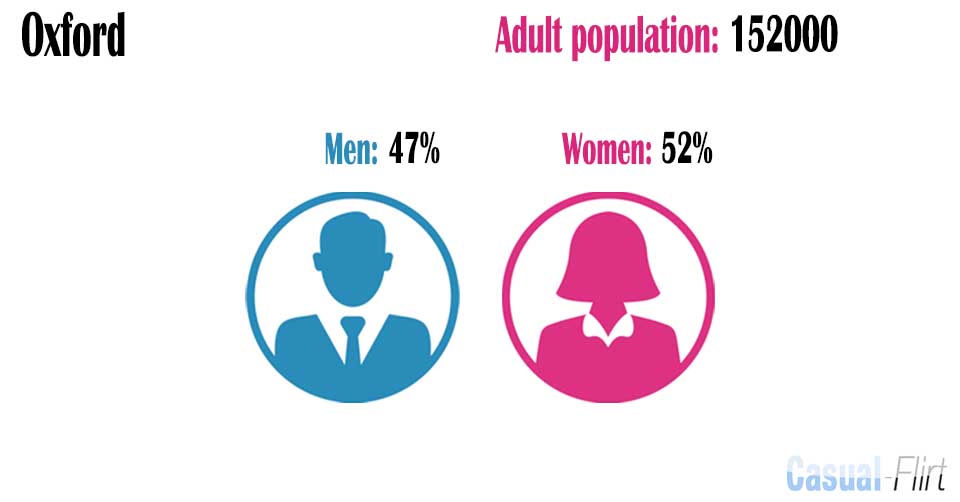Male population vs female population in Oxford