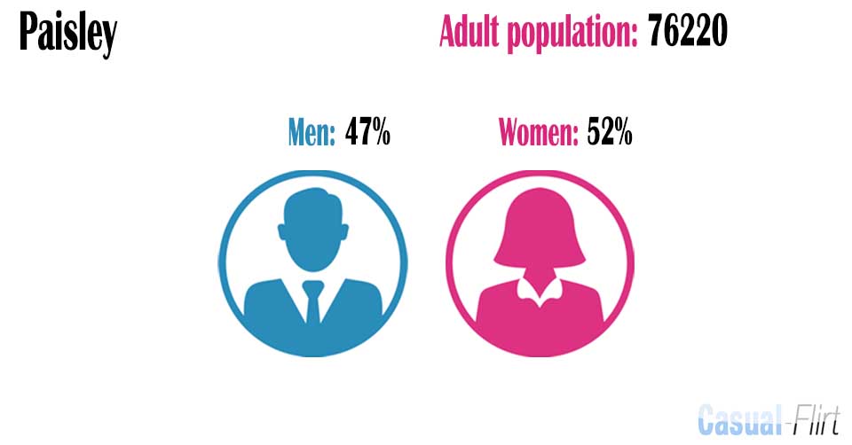 Male population vs female population in Paisley,  Renfrewshire