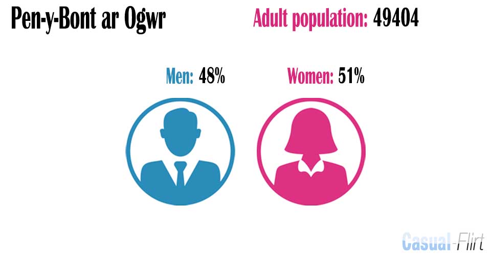 Female population vs Male population in Pen-y-Bont ar Ogwr,  Bridgend