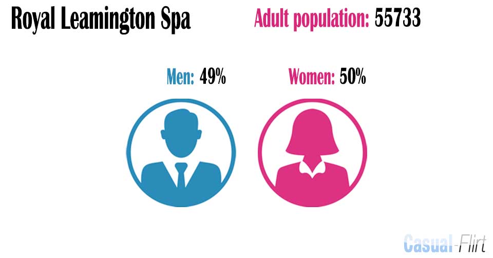 Male population vs female population in Royal Leamington Spa,  Warwickshire