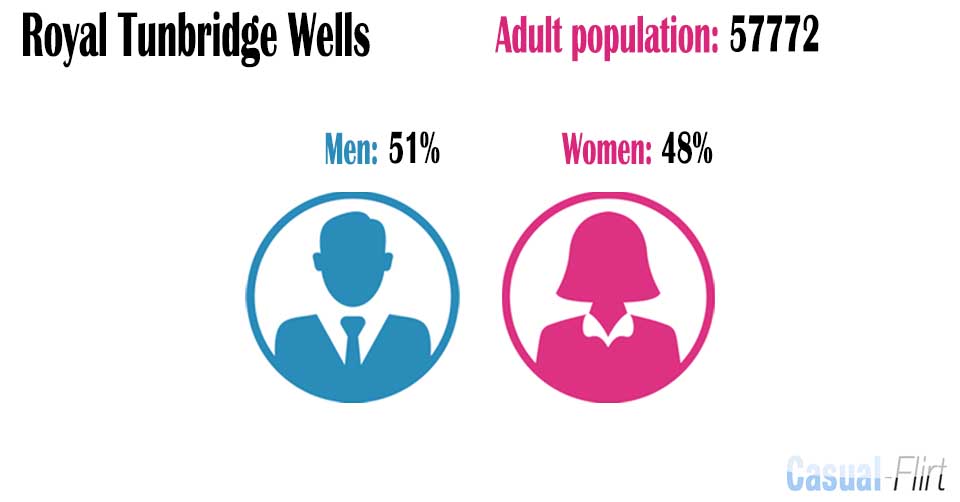 Female population vs Male population in Royal Tunbridge Wells,  Kent