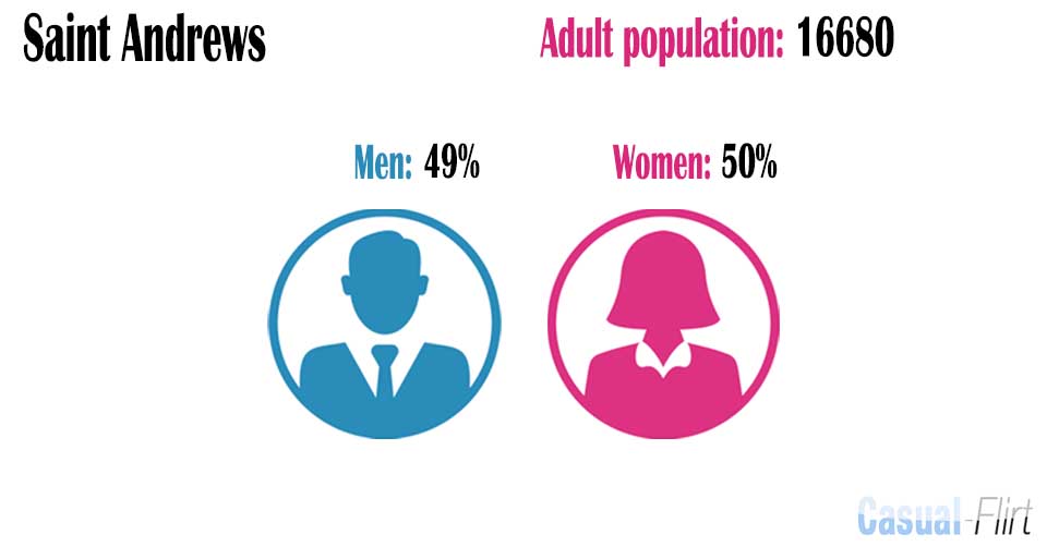Male population vs female population in Saint Andrews,  Fife