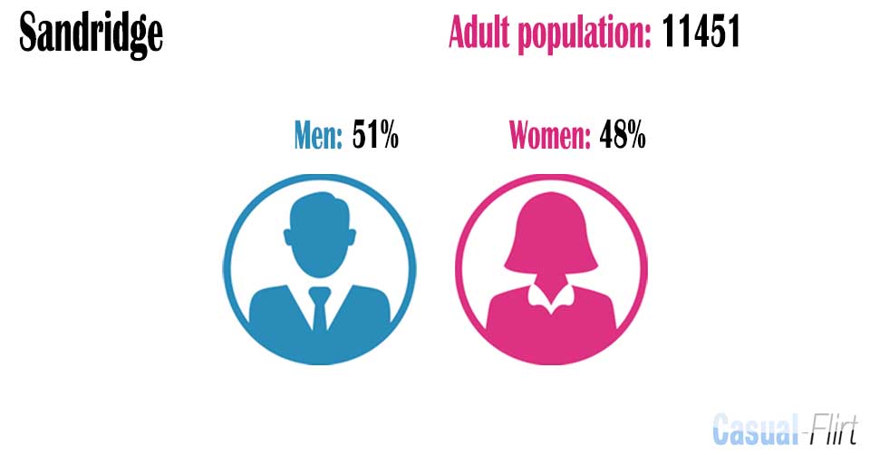 Male population vs female population in Sandridge,  Hertfordshire