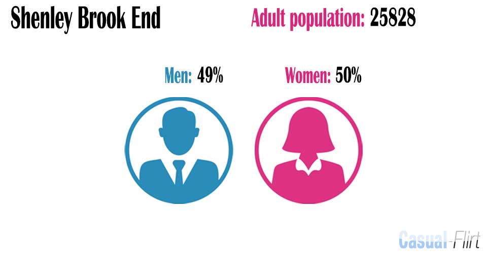 Male population vs female population in Shenley Brook End,  Milton Keynes