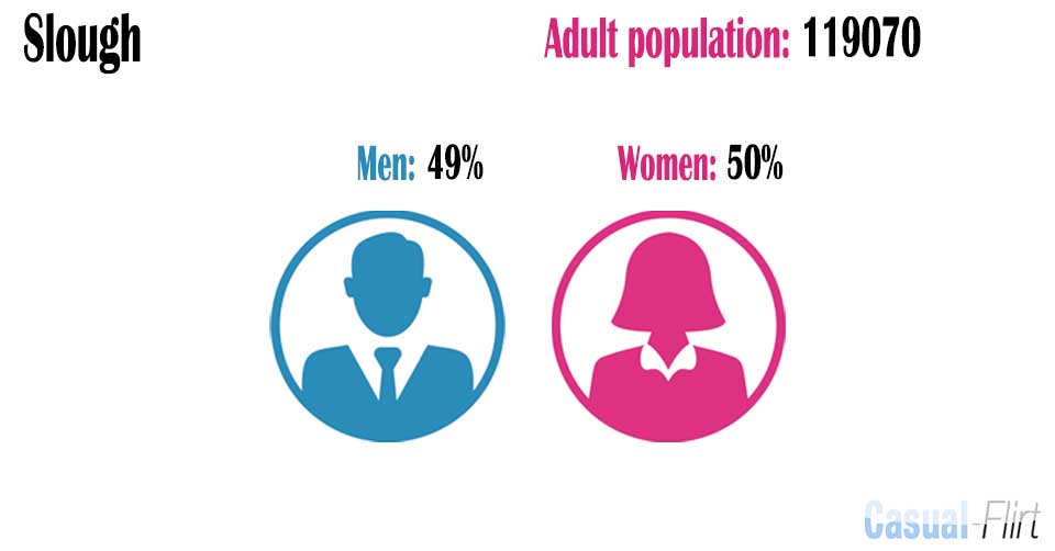 Female population vs Male population in Slough