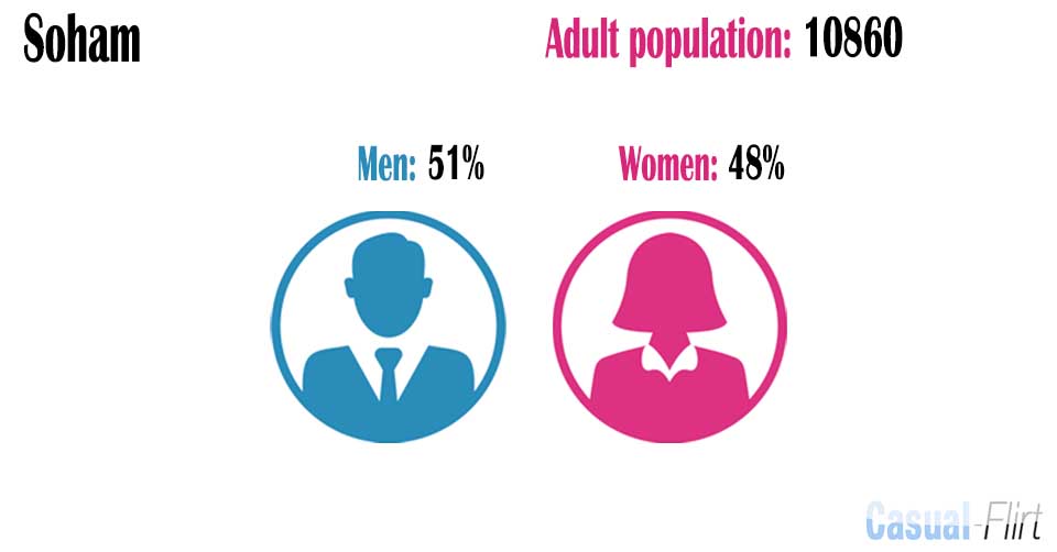 Male population vs female population in Soham,  Cambridgeshire