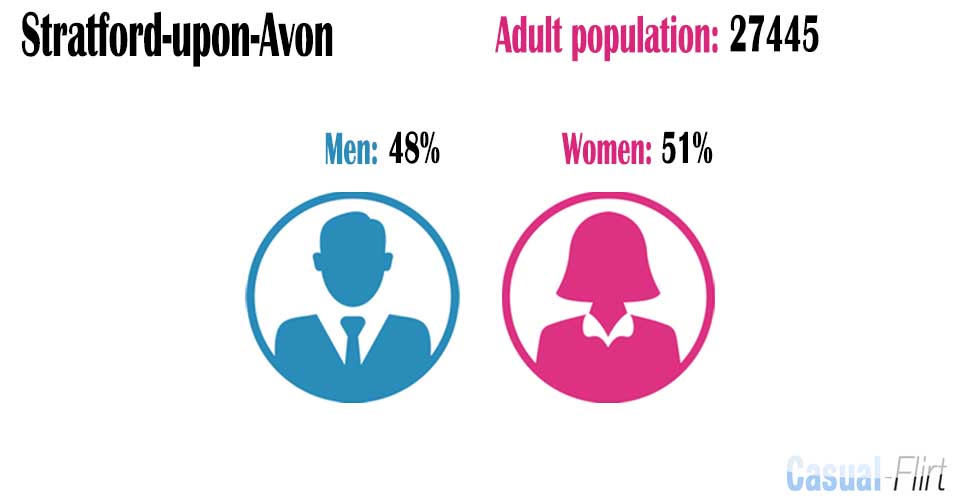Male population vs female population in Stratford-upon-Avon,  Warwickshire