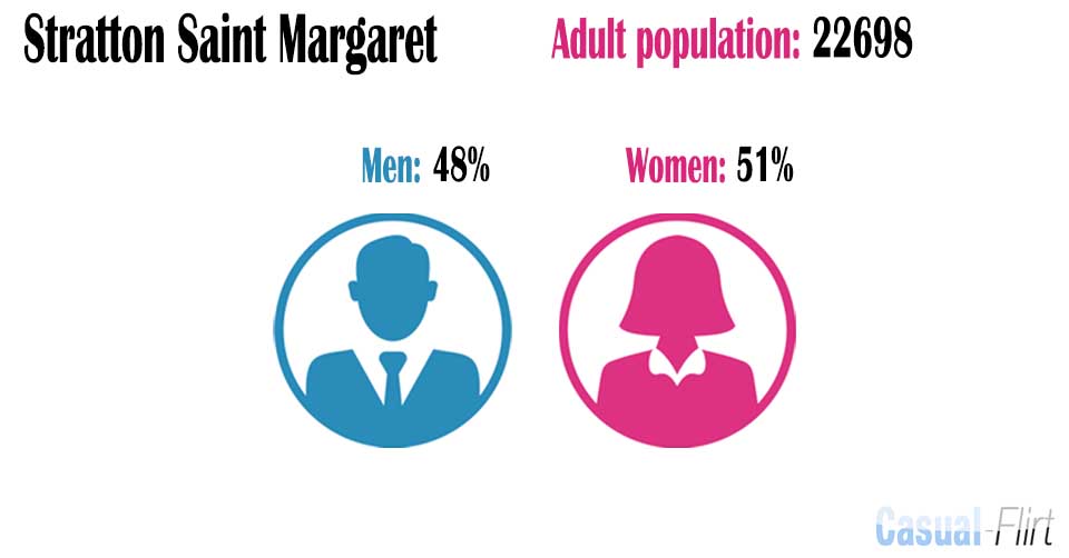 Female population vs Male population in Stratton Saint Margaret,  Swindon