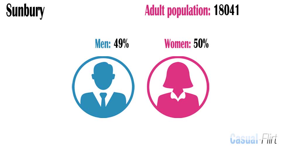 Male population vs female population in Sunbury,  Surrey