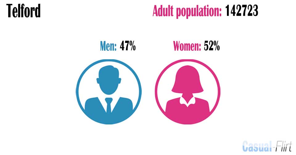 Male population vs female population in Telford