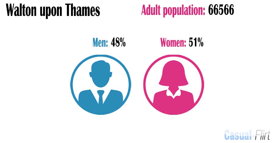 Male population vs female population in Walton upon Thames,  Surrey