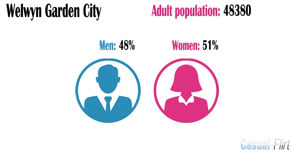 Male population vs female population in Welwyn Garden City,  Hertfordshire