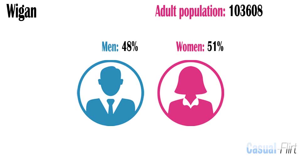 Male population vs female population in Wigan