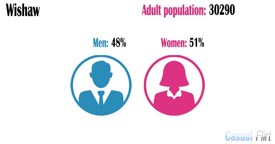 Female population vs Male population in Wishaw,  North Lanarkshire