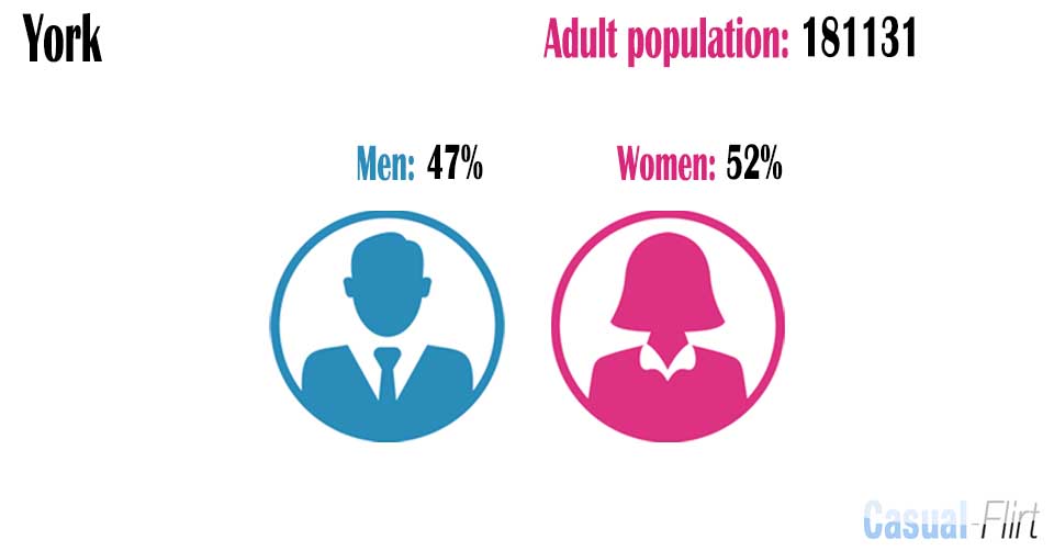Male population vs female population in York