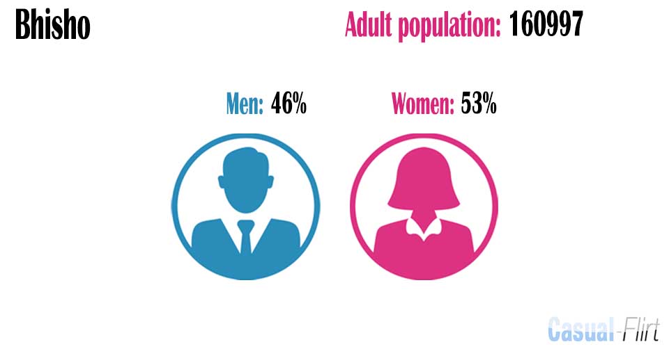 Female population vs Male population in Bhisho,  Eastern Cape