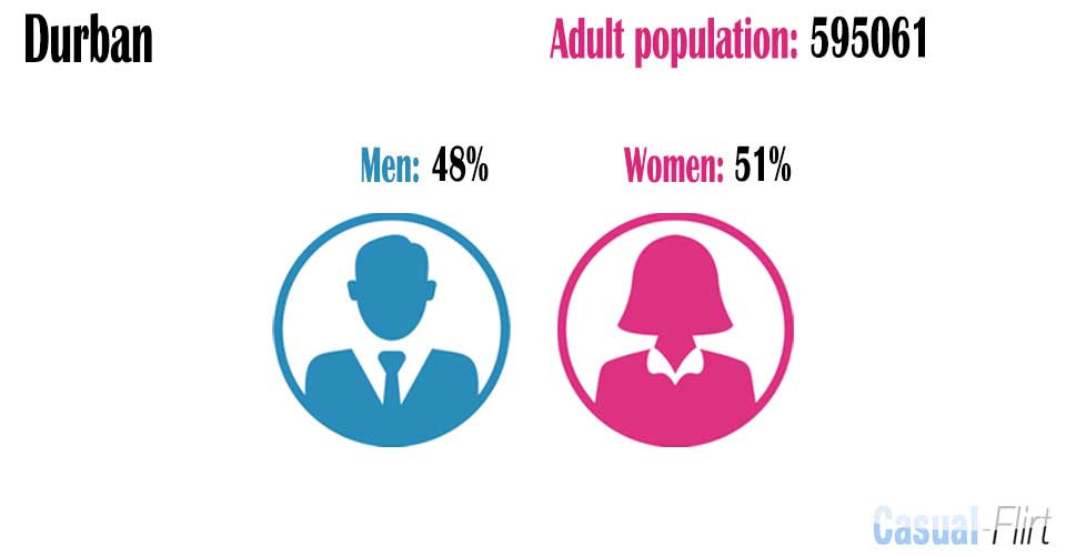 Female population vs Male population in Durban,  KwaZulu-Natal
