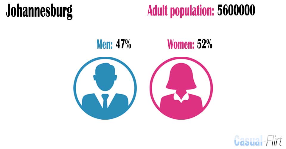 Female population vs Male population in Johannesburg,  Gauteng