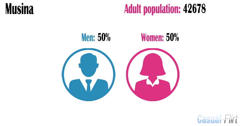Female population vs Male population in Musina,  Limpopo