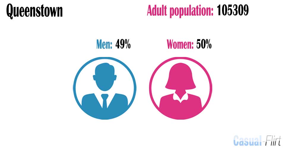 Male population vs female population in Queenstown,  Eastern Cape