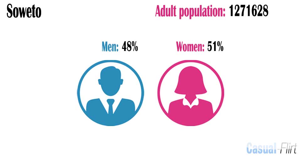 Male population vs female population in Soweto,  Gauteng