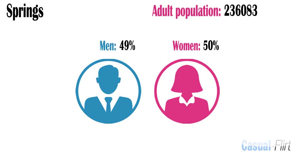Male population vs female population in Springs,  Gauteng