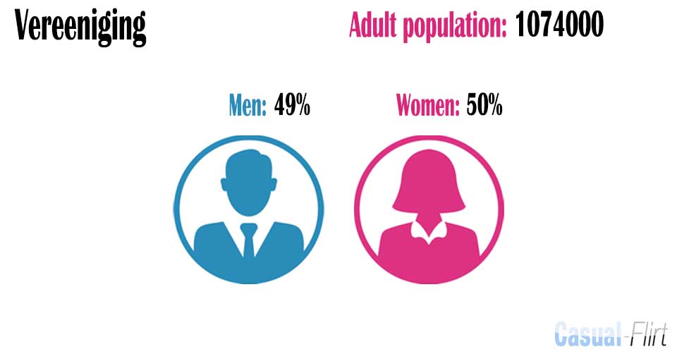 Female population vs Male population in Vereeniging,  Gauteng