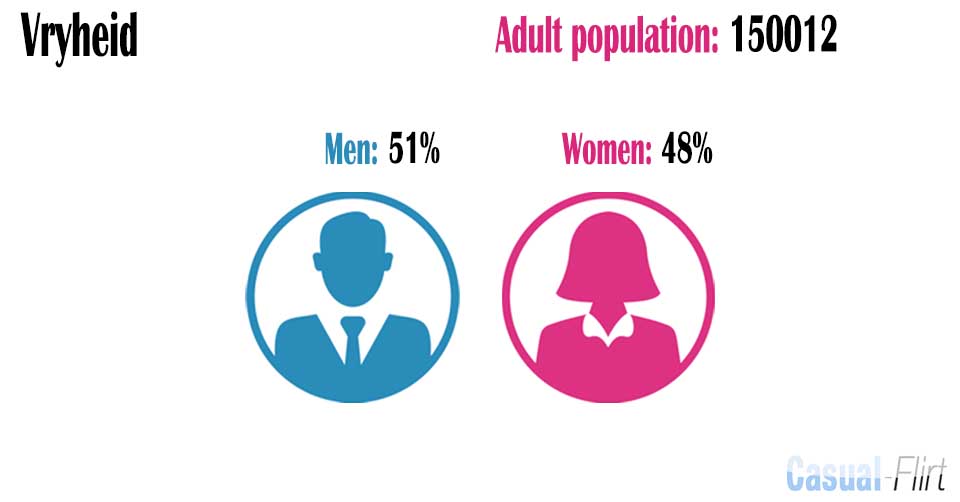Male population vs female population in Vryheid,  KwaZulu-Natal
