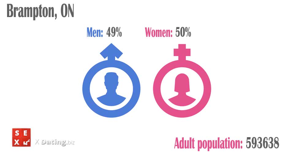 number of women and men in brampton
