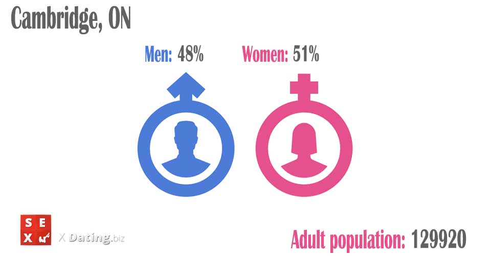 population of men and women in cambridge