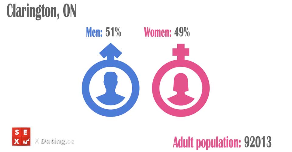 number of women and men in clarington