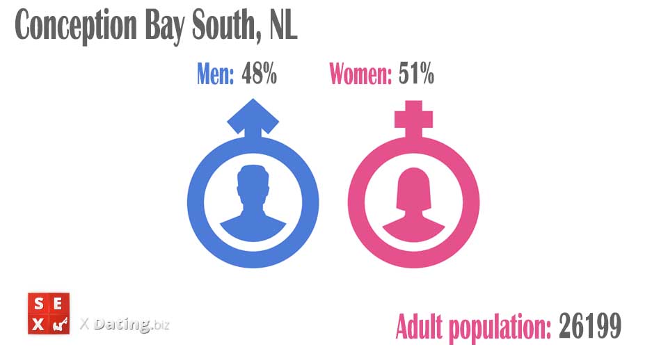 population in conception-bay-south