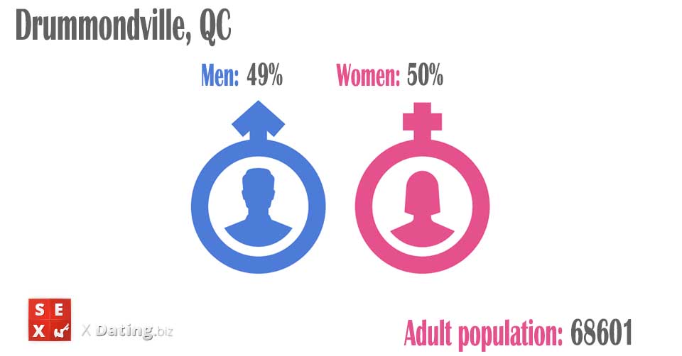 total amount of women and men in drummondville