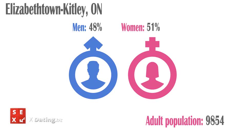 population of men and women in elizabethtown-kitley