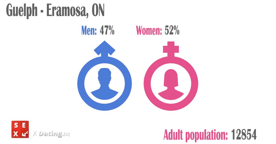total amount of women and men in guelph