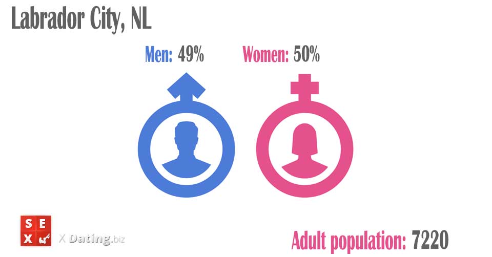 total amount of women and men in labrador-city