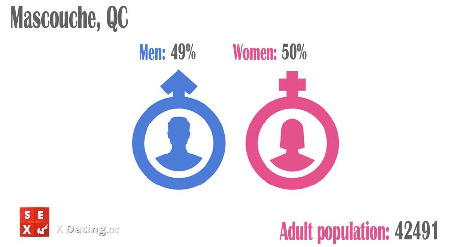 total amount of women and men in mascouche