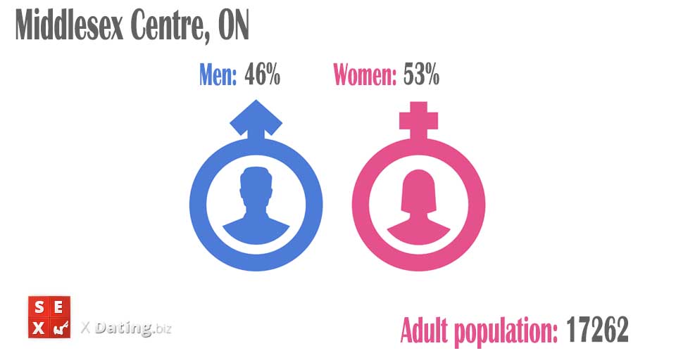 number of women and men in middlesex-centre
