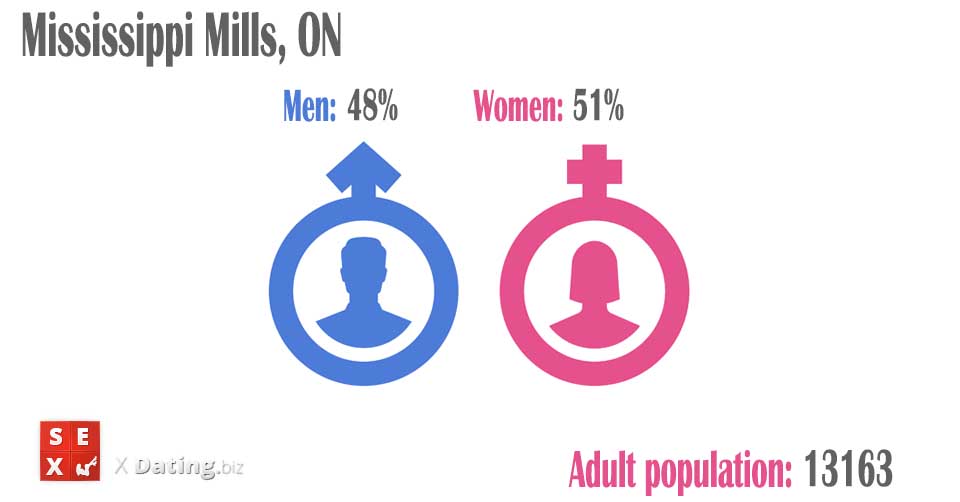 number of women and men in mississippi-mills