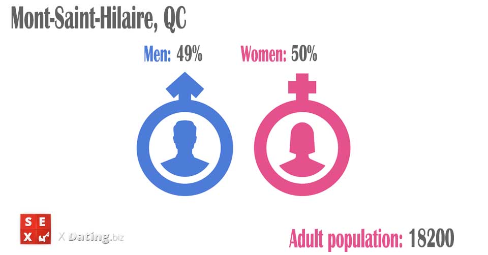 population of men and women in mont-saint-hilaire