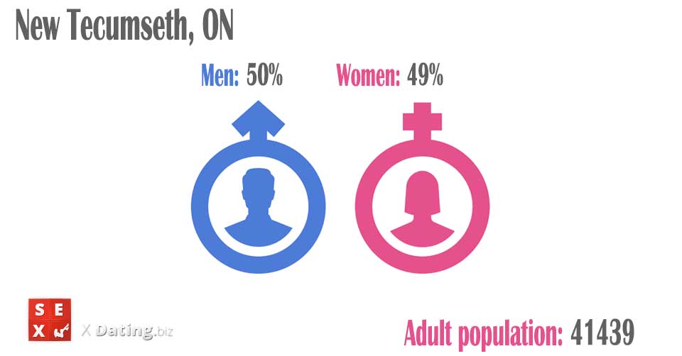 total amount of women and men in new-tecumseth